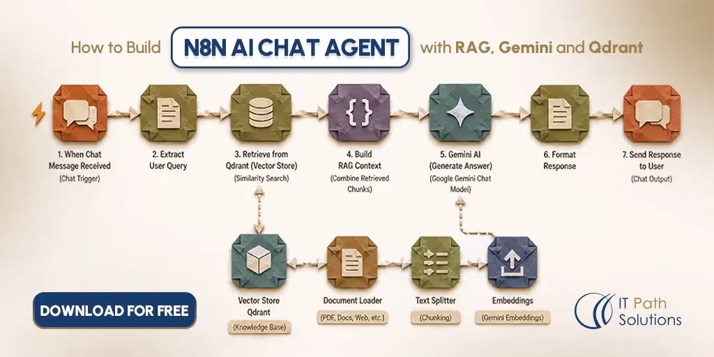 N8N AI CHAT AGENT