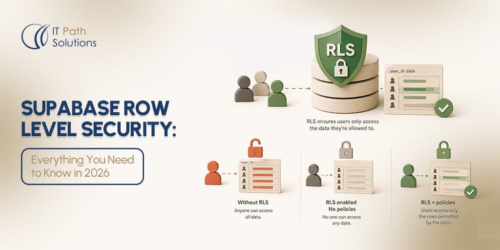 Supabase Row Level Security (RLS): Complete Guide for 2026