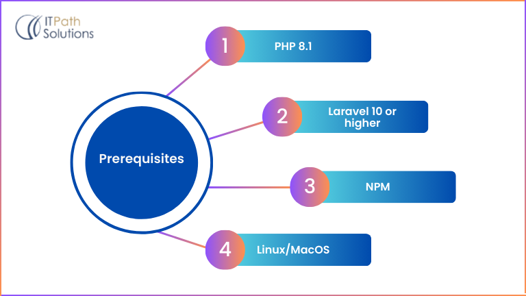 Prerequisites of NativePHP configuration 