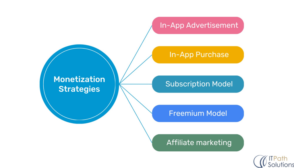App Monetization strategies 