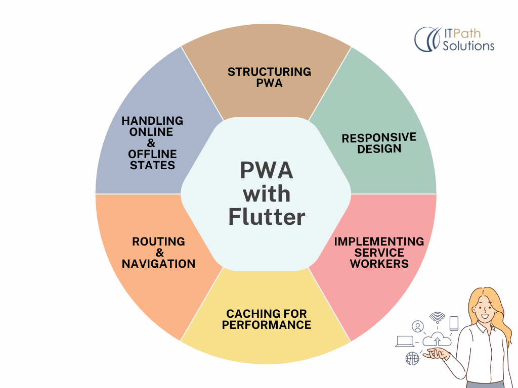 Building a PWA with Flutter