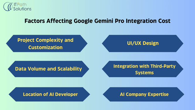 factors affecting google gemini pro integration cost