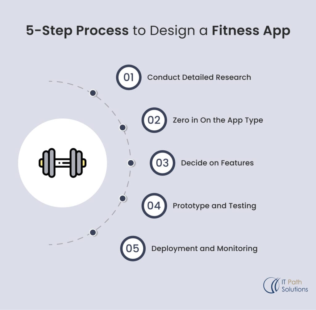 Fitness App Development Process