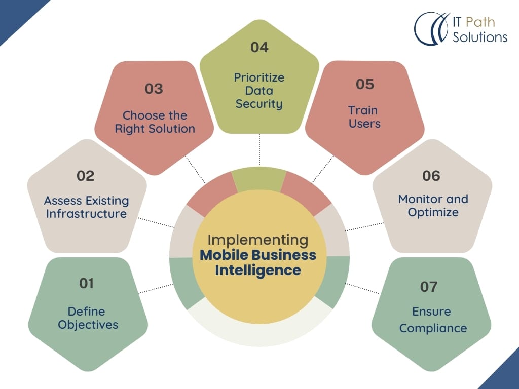 Implementing Mobile Business Intelligence