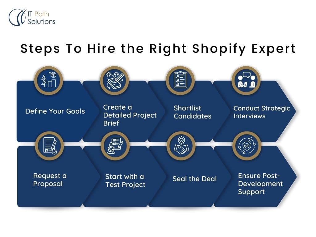 Steps To Hire the Right Shopify Expert