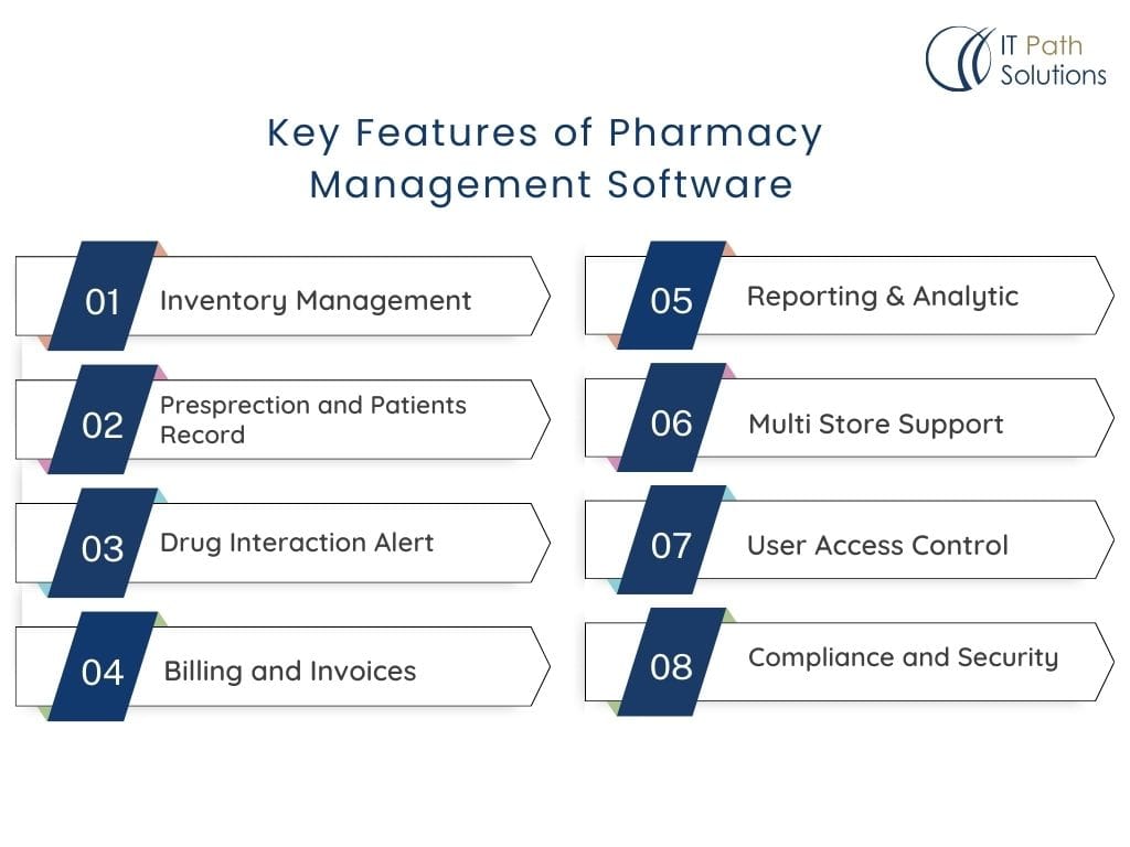 How-To-Develop-Pharmacy-Management-Software-2025