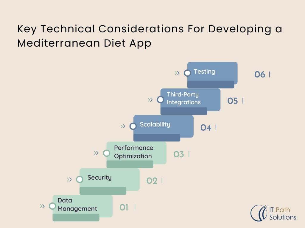 Key Technical Considerations For Developing a Mediterranean Diet App