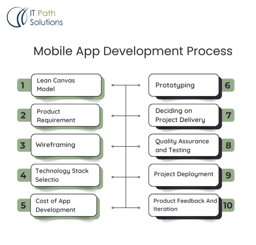 Mobile App Development Process
