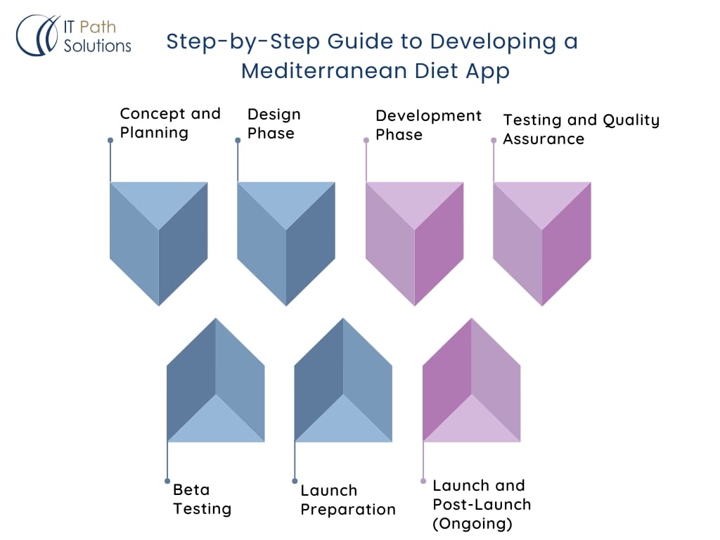 Step-by-Step Guide to Developing a Mediterranean Diet App