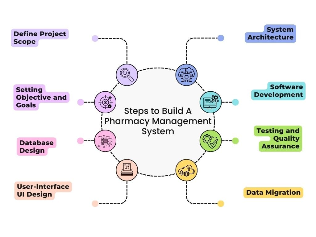 Steps to Build A Pharmacy Management System