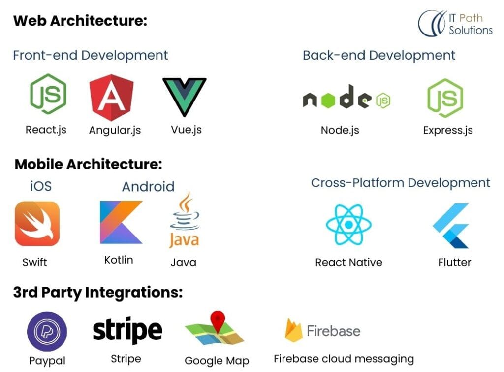 Techstack for Mediterranean Diet App