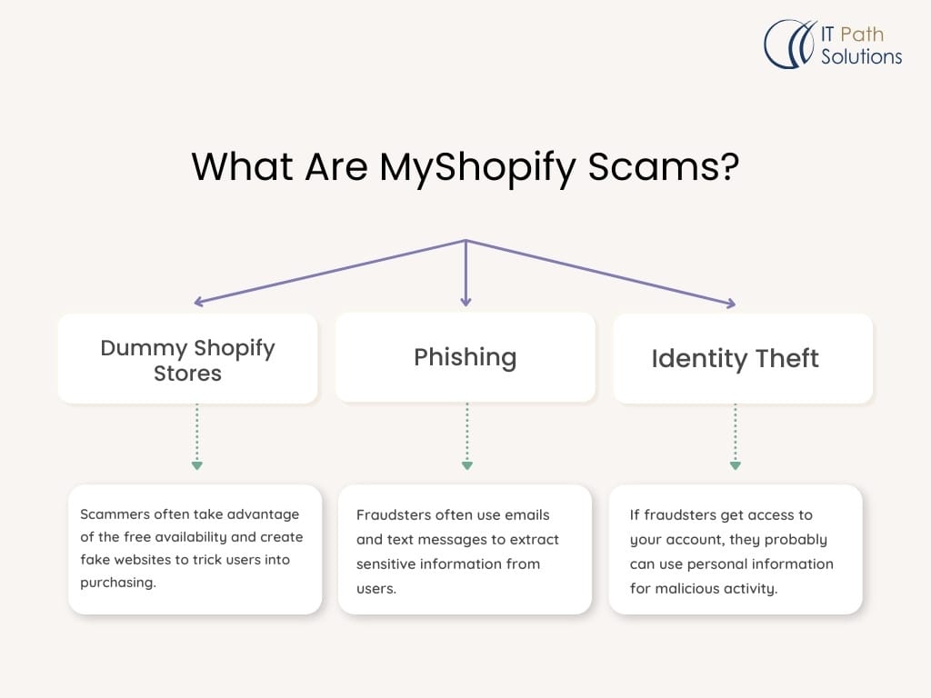 What Are MyShopify Scams
