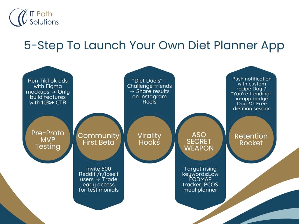 5-Step To Launch Your Own Diet Planner App