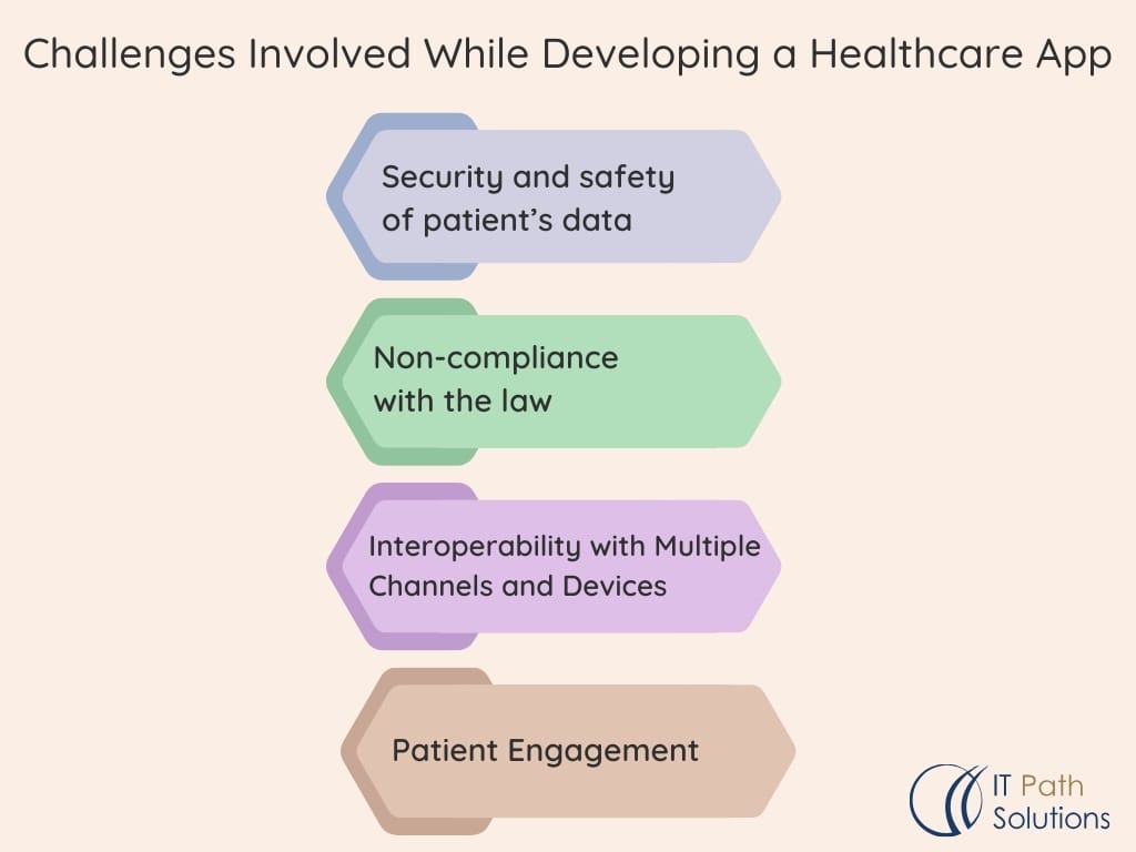 Challenges Involved While Developing a Healthcare App
