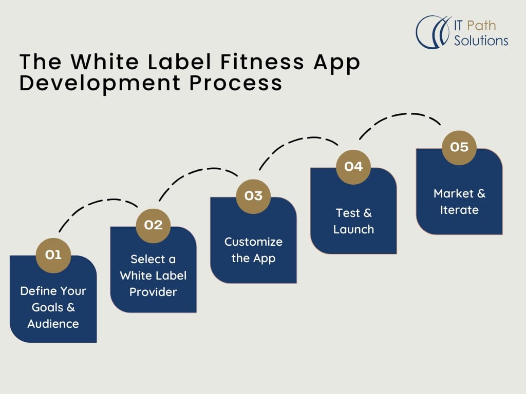 The White Label Fitness App Development Process