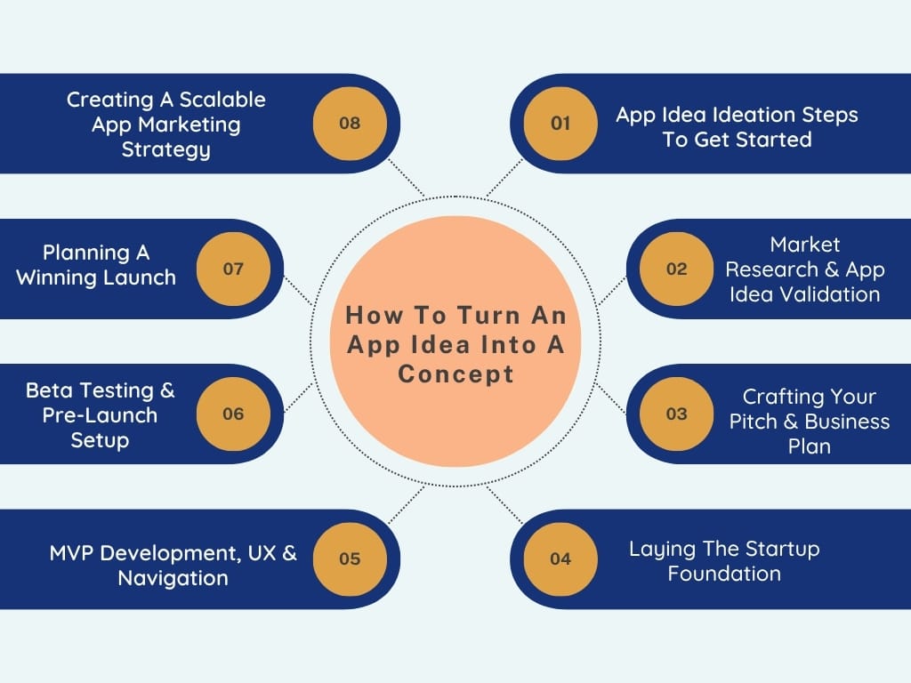 How To Turn An App Idea Into A Concept