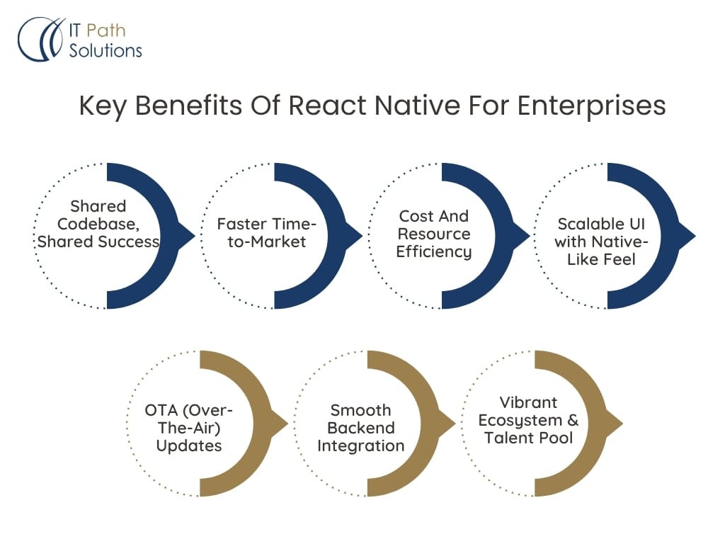 Key Benefits Of React Native For Enterprises