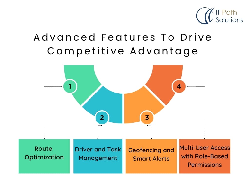 Advanced Features To-Drive Competitive Advantage
