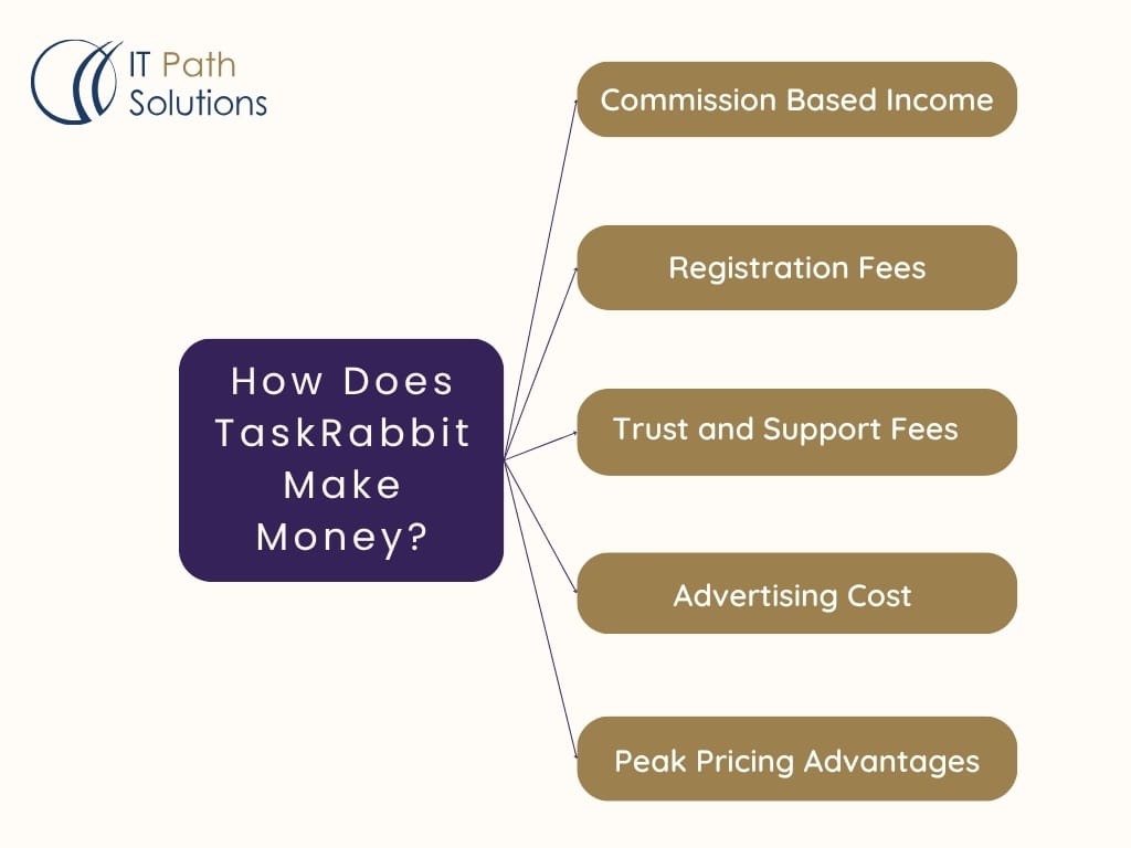 How Does TaskRabbit Make Money