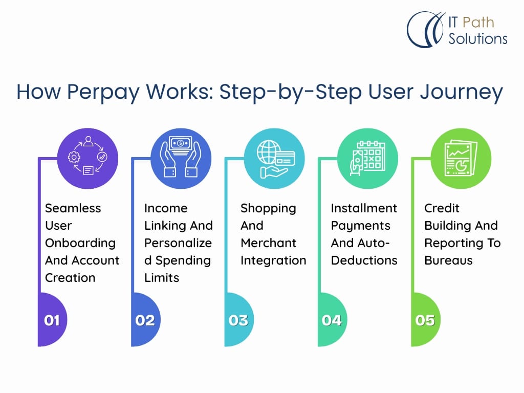 How Perpay Works