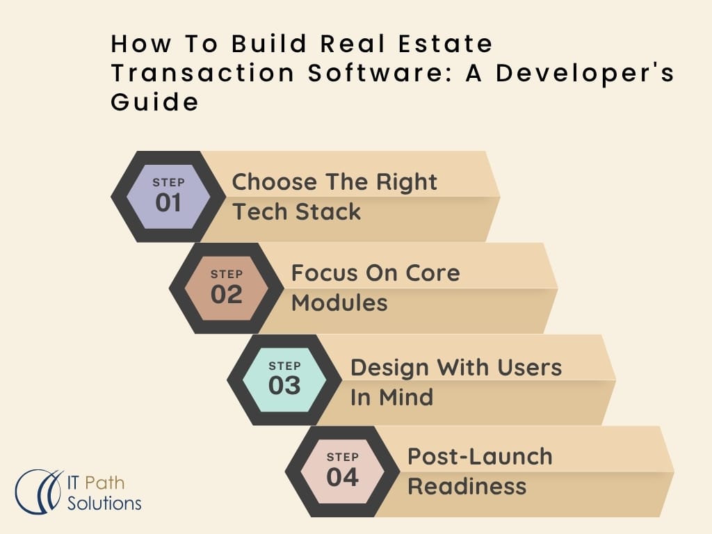 How To Build Real Estate Transaction Software A Developers Guide