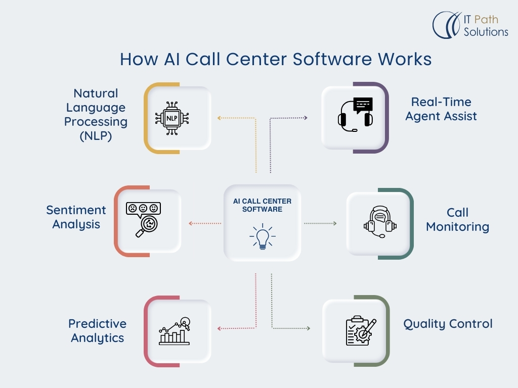 How AI Call Center Software Works