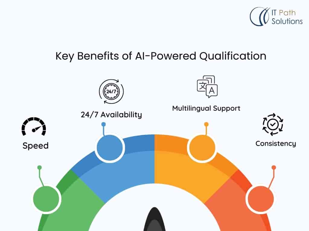 Key Benefits of AI-Powered Qualification