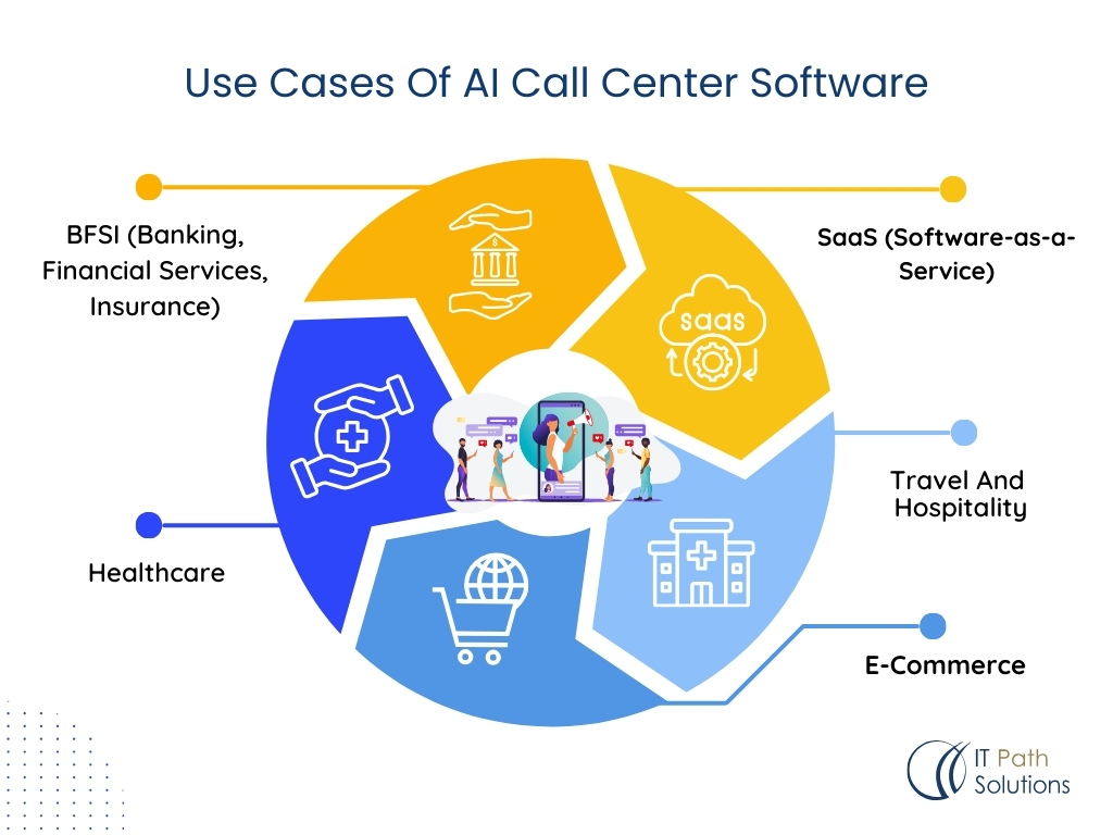 Use Cases Of AI Call Center Software