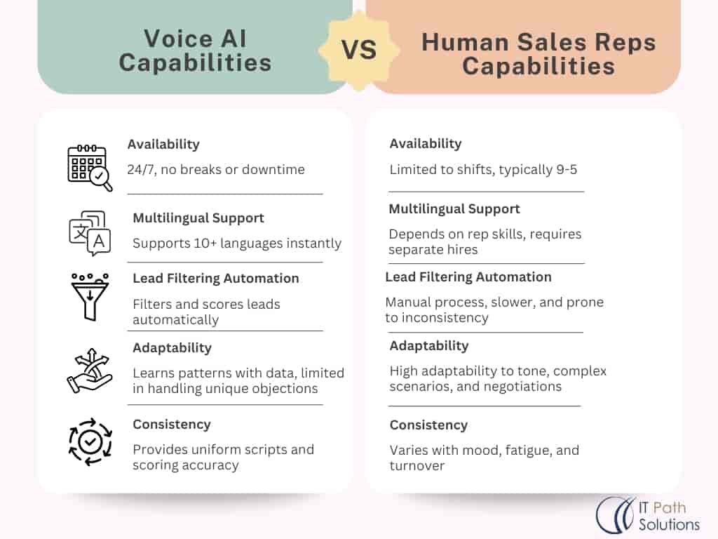 Voice AI Capabilities Vs Human Sales Reps Capabilities